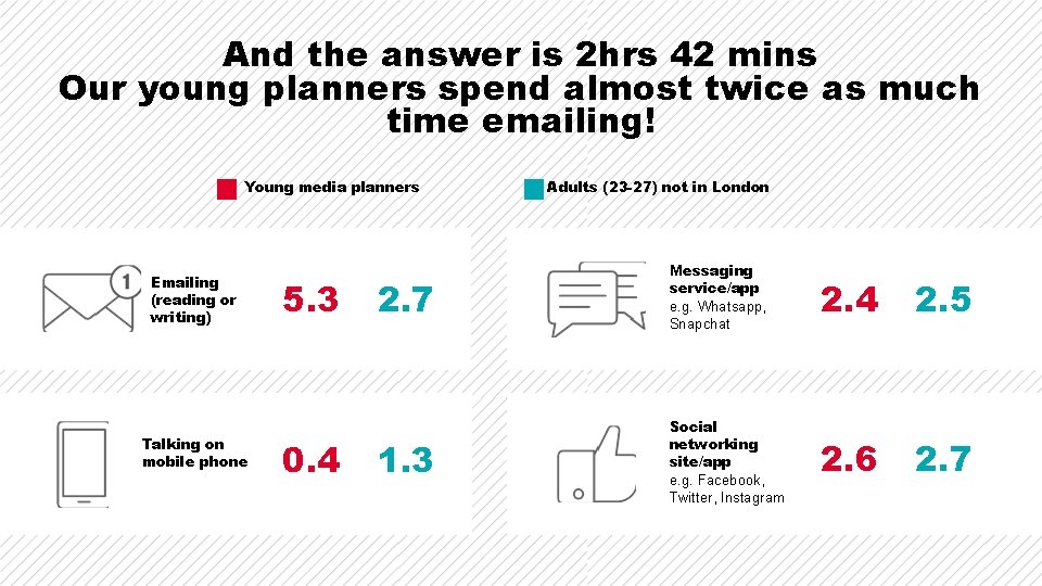 And the answer is 2 hrs 42 mins Our young planners spend almost twice And the answer is 2 hrs 42 mins Our young planners spend almost twice
