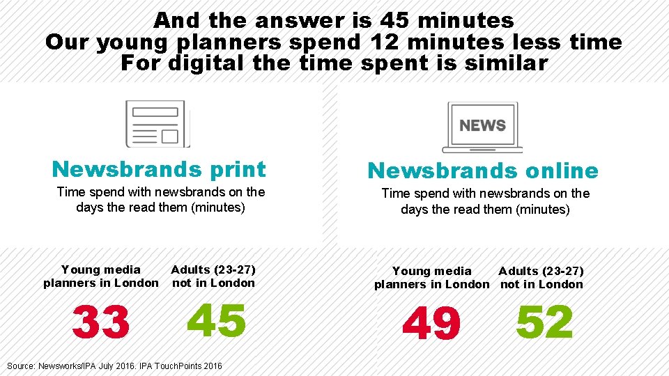 And the answer is 45 minutes Our young planners spend 12 minutes less time And the answer is 45 minutes Our young planners spend 12 minutes less time