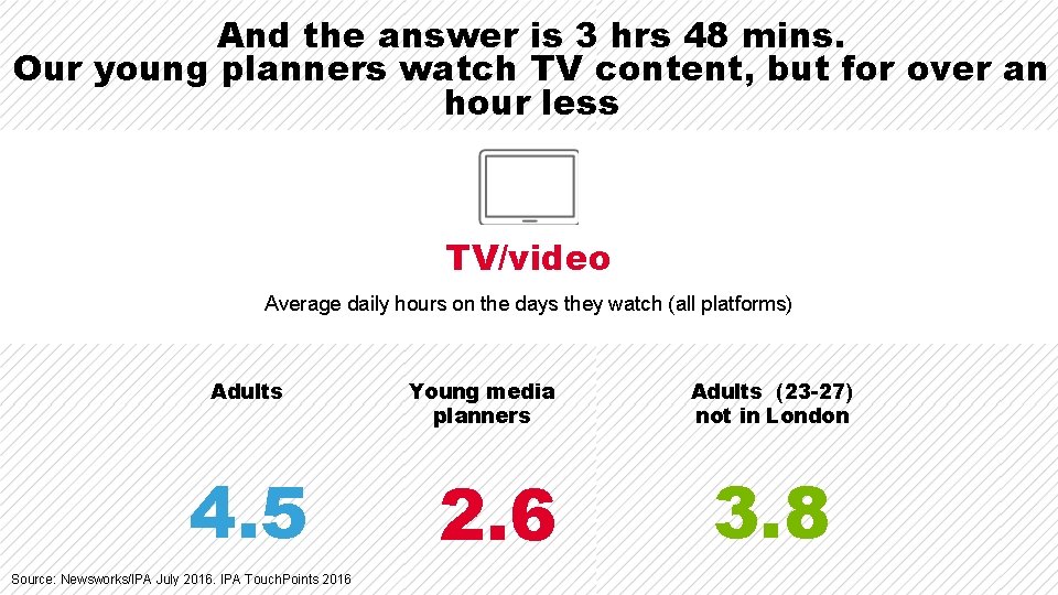 And the answer is 3 hrs 48 mins. Our young planners watch TV content, And the answer is 3 hrs 48 mins. Our young planners watch TV content,