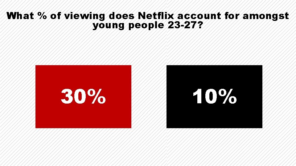 What % of viewing does Netflix account for amongst young people 23 -27? 30% What % of viewing does Netflix account for amongst young people 23 -27? 30%