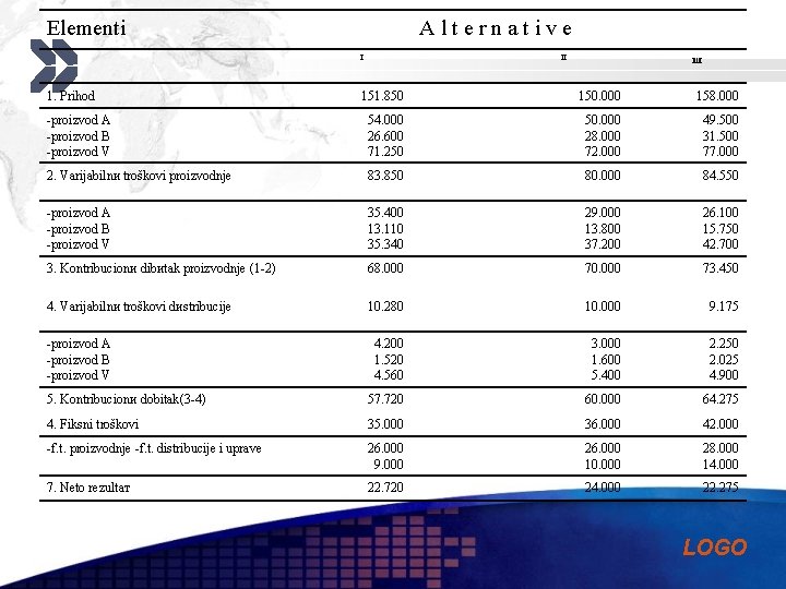 Elementi Alternative I 1. Prihod II ш 151. 850 150. 000 158. 000 -proizvod