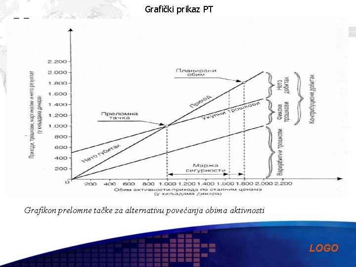 Grafički prikaz PT Grafikon prelomne tačke za alternativu povećanja obima aktivnosti LOGO 