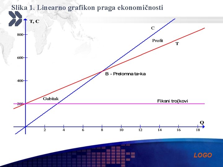 Slika 1. Linearno grafikon praga ekonomičnosti LOGO 