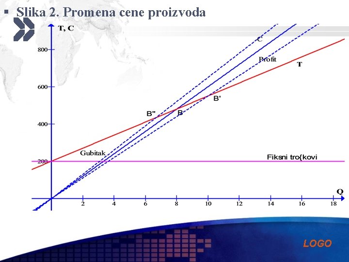 § Slika 2. Promena cene proizvoda LOGO 