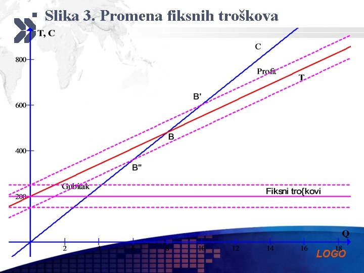 § Slika 3. Promena fiksnih troškova LOGO 