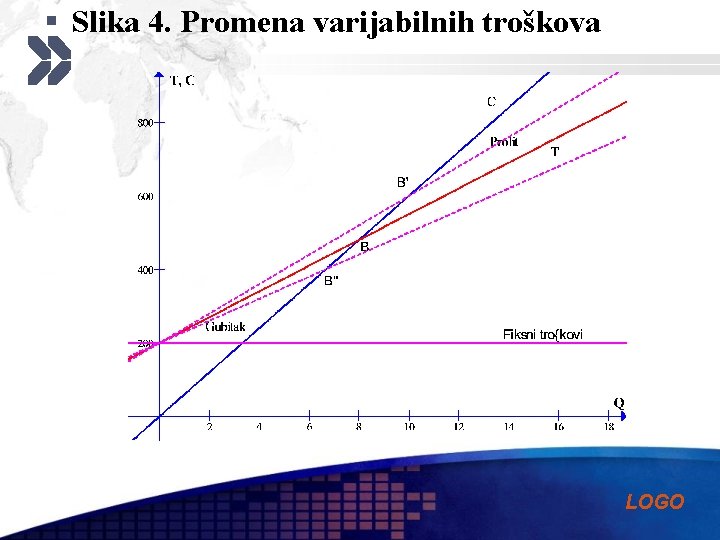 § Slika 4. Promena varijabilnih troškova LOGO 