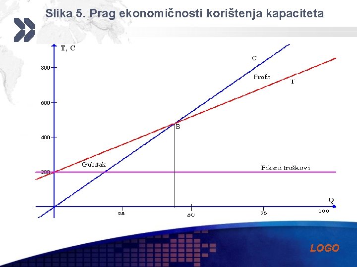 Slika 5. Prag ekonomičnosti korištenja kapaciteta LOGO 