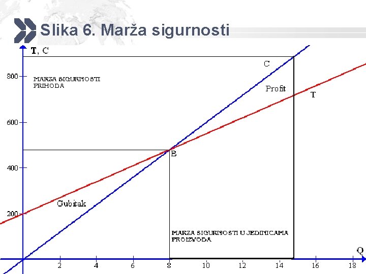 Slika 6. Marža sigurnosti LOGO 