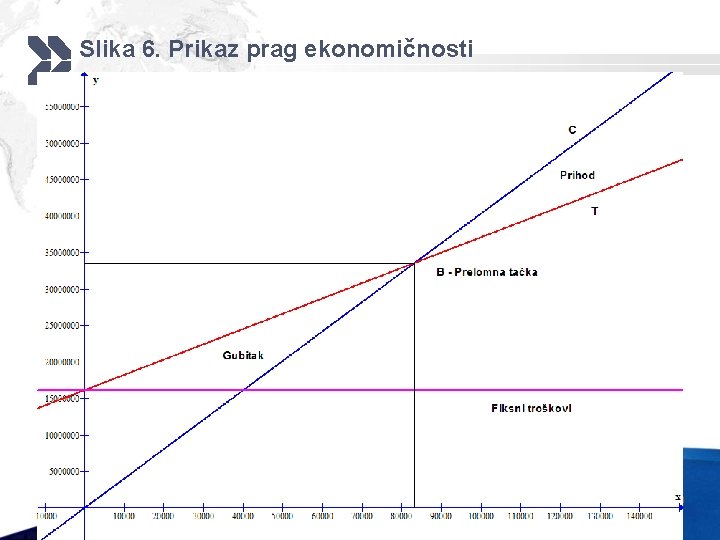 Slika 6. Prikaz prag ekonomičnosti LOGO 