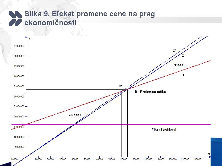 Slika 9. Efekat promene cene na prag ekonomičnosti LOGO 