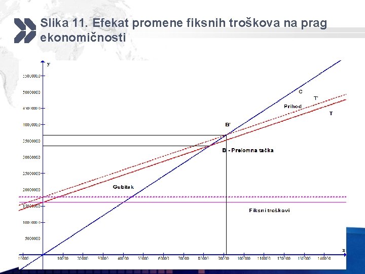 Slika 11. Efekat promene fiksnih troškova na prag ekonomičnosti LOGO 