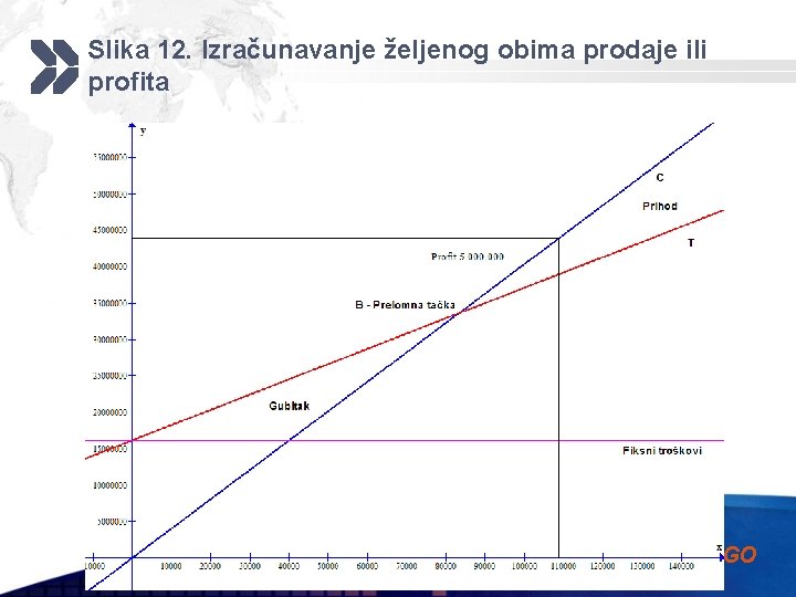 Slika 12. Izračunavanje željenog obima prodaje ili profita LOGO 