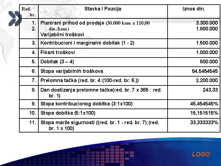 Red. br. Stavka / Pozcija Iznos din. 1. Planirani prihod od prodaje (30. 000