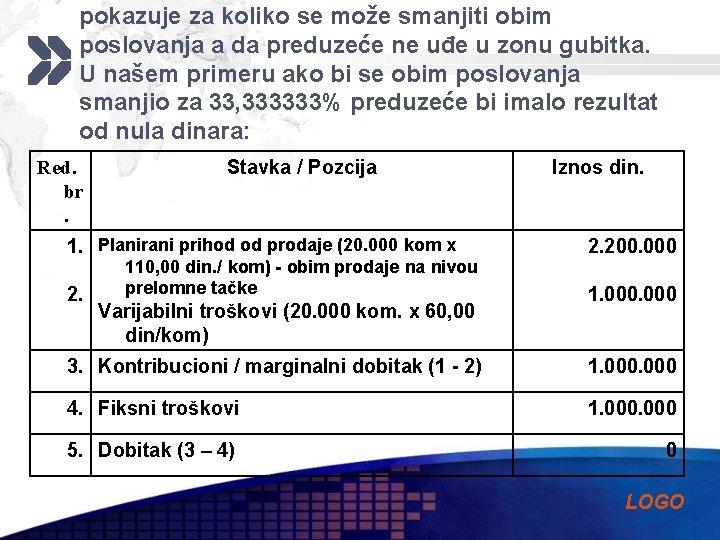 pokazuje za koliko se može smanjiti obim poslovanja a da preduzeće ne uđe u