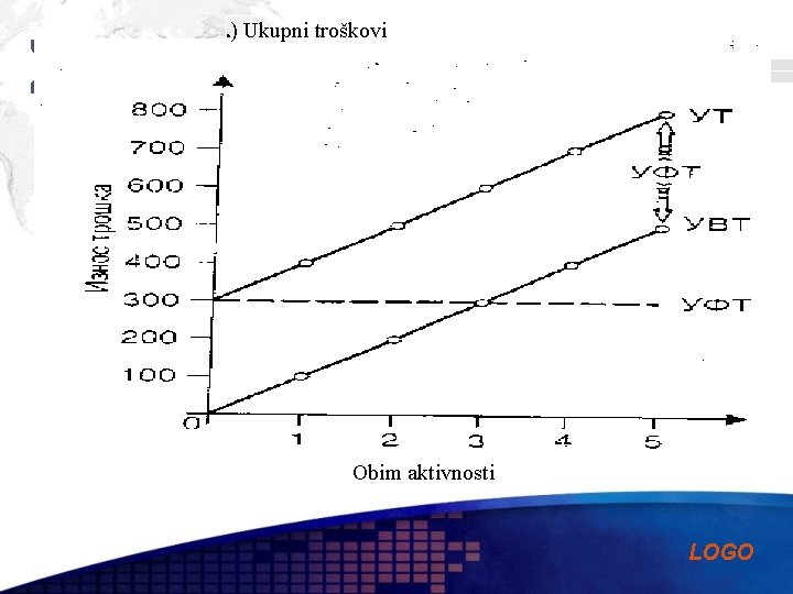 ) Ukupni troškovi а Obim aktivnosti LOGO 