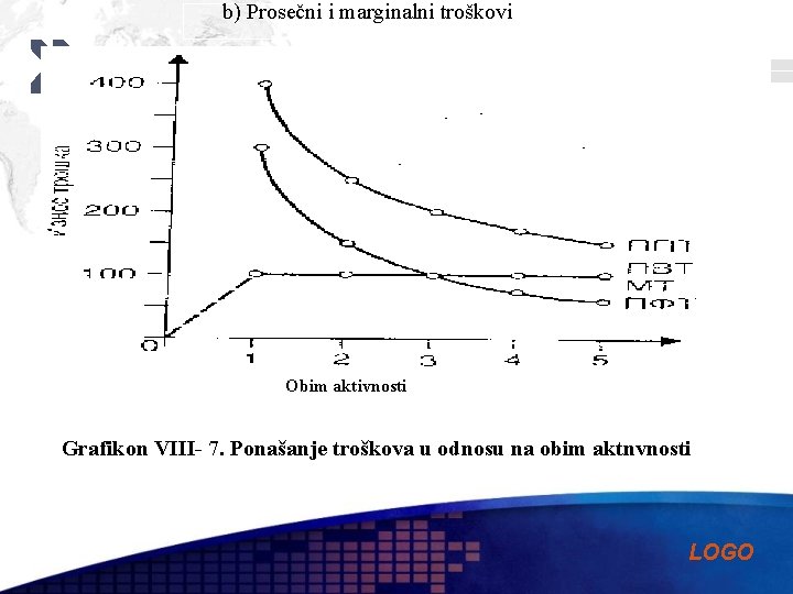b) Prosečni i marginalni troškovi Obim aktivnosti Grafikon VIII- 7. Ponašanje troškova u odnosu