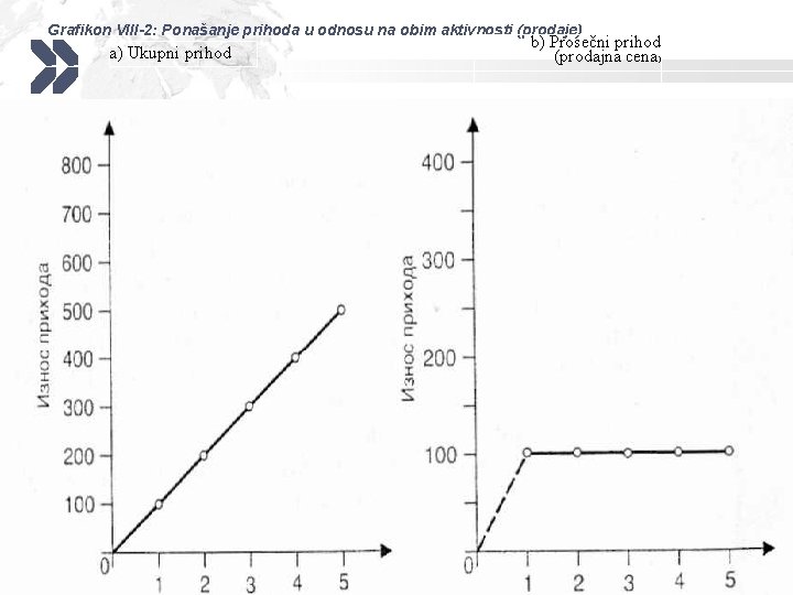 Grafikon VIII-2: Ponašanje prihoda u odnosu na obim aktivnosti (prodaje) a) Ukupni prihod b)