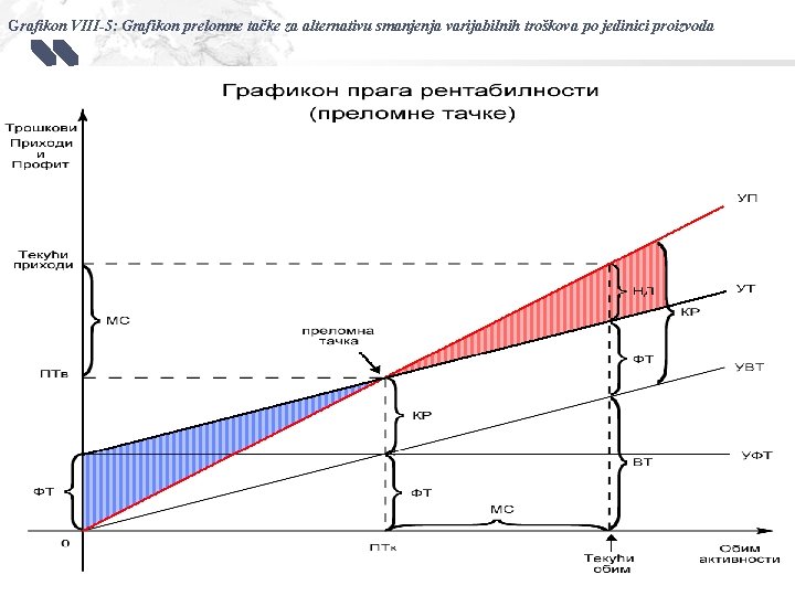 Grafikon VIII-5: Grafikon prelomne tačke za alternativu smanjenja varijabilnih troškova po jedinici proizvoda LOGO