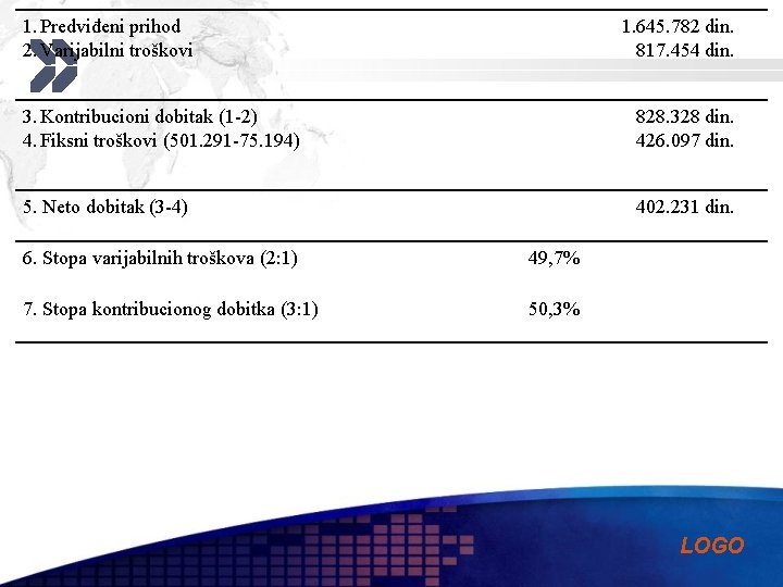 1. Predviđeni prihod 2. Varijabilni troškovi 1. 645. 782 din. 817. 454 din. 3.