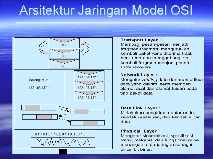 Arsitektur Jaringan Model OSI 