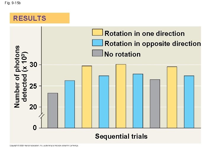 Fig. 9 -15 b Number of photons detected (x 103) RESULTS Rotation in one