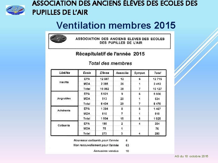 ASSOCIATION DES ANCIENS ÉLÈVES DES ECOLES DES PUPILLES DE L’AIR Ventilation membres 2015 AG