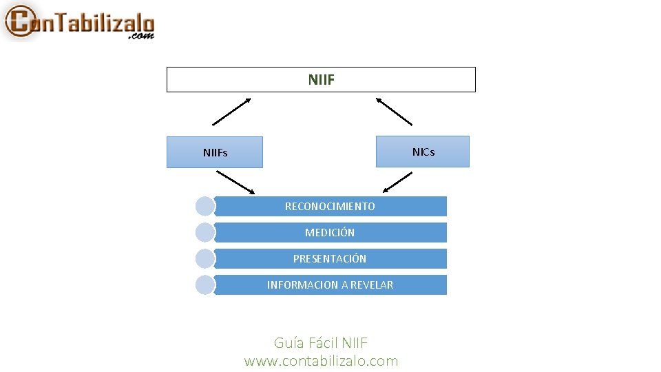 NIIF NICs NIIFs RECONOCIMIENTO MEDICIÓN PRESENTACIÓN INFORMACION A REVELAR Guía Fácil NIIF www. contabilizalo.