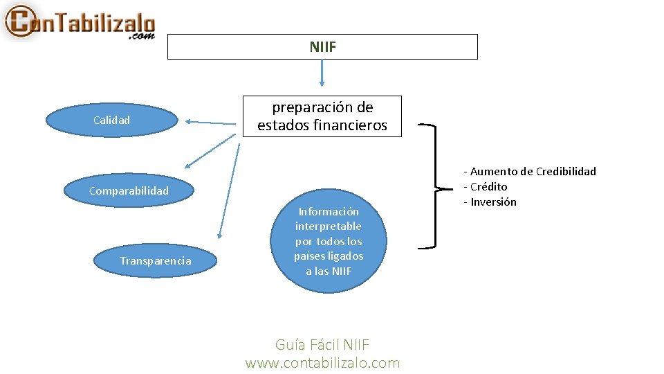 NIIF Calidad preparación de estados financieros Comparabilidad Transparencia Información interpretable por todos los países