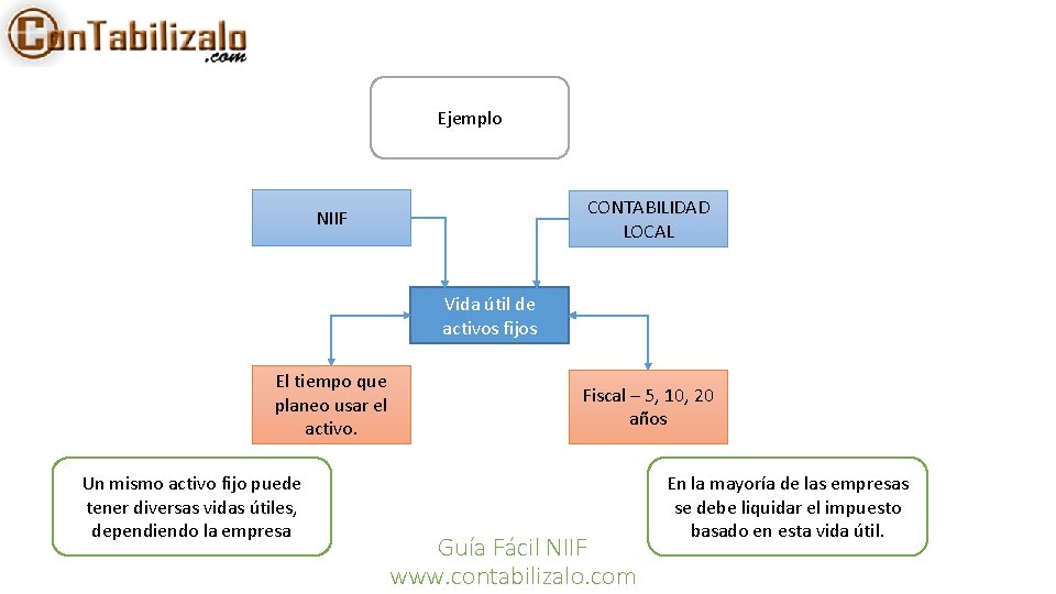 Ejemplo CONTABILIDAD LOCAL NIIF Vida útil de activos fijos El tiempo que planeo usar