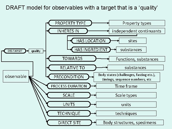 DRAFT model for observables with a target that is a ‘quality’ PROPERTY TYPE Property