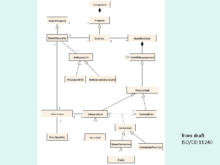 from draft ISO/CD 11240 