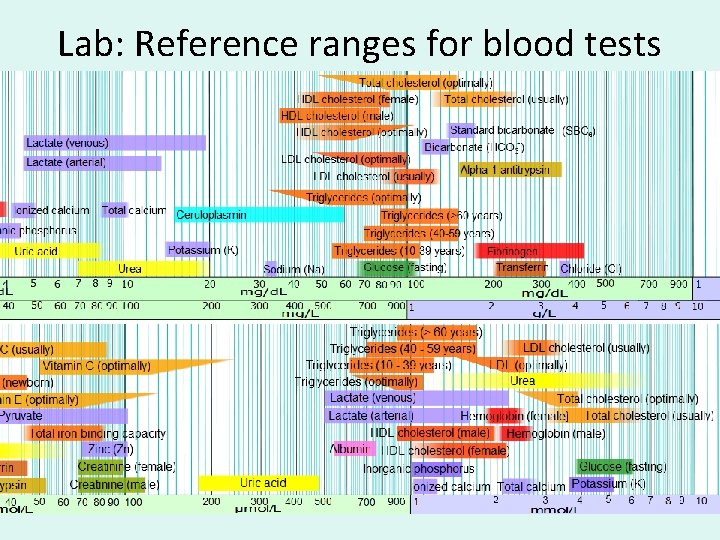 Lab: Reference ranges for blood tests 