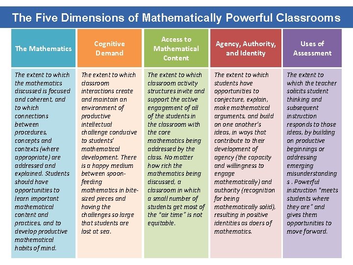 The Five Dimensions of Mathematically Powerful Classrooms The Mathematics The extent to which the The Five Dimensions of Mathematically Powerful Classrooms The Mathematics The extent to which the