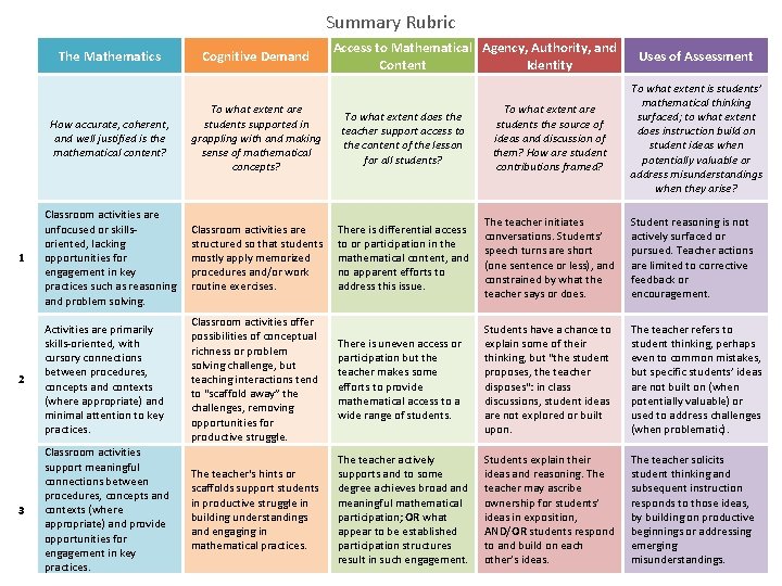 Summary Rubric The Mathematics Cognitive Demand Access to Mathematical Agency, Authority, and Content Identity Summary Rubric The Mathematics Cognitive Demand Access to Mathematical Agency, Authority, and Content Identity