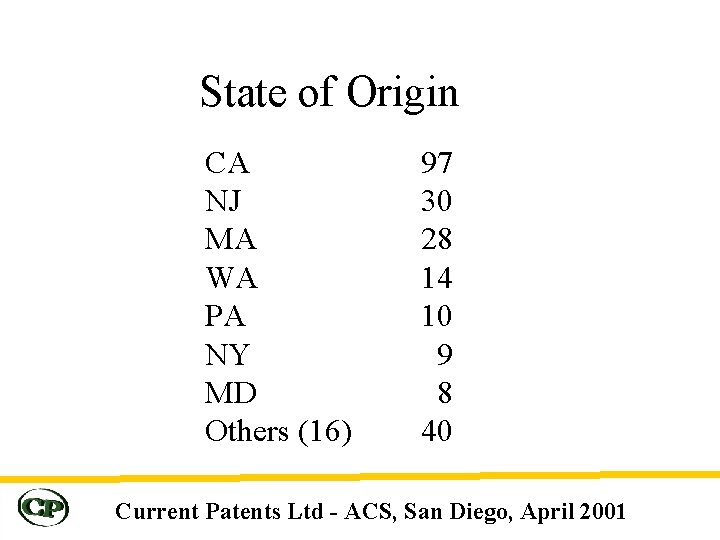 State of Origin CA NJ MA WA PA NY MD Others (16) 97 30