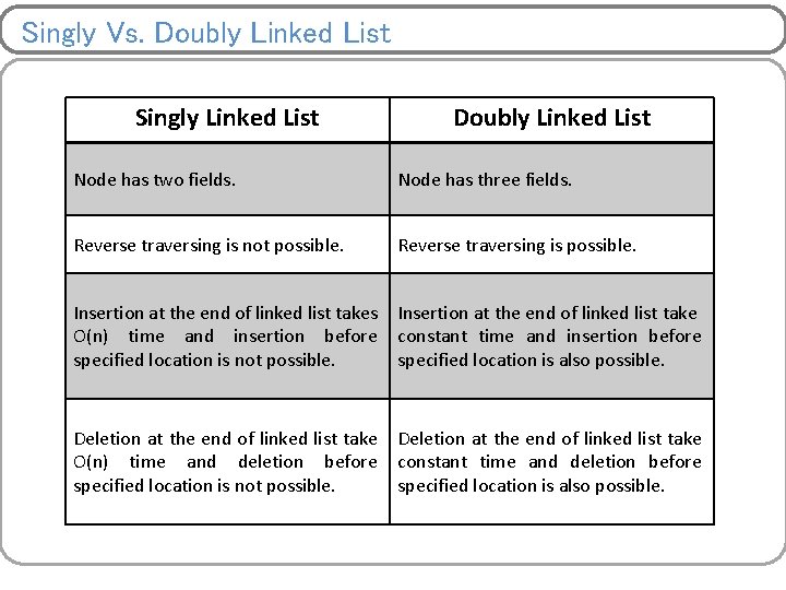 Singly Vs. Doubly Linked List Singly Linked List Doubly Linked List Node has two