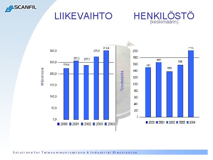 Työntekijöitä Miljoonaa € LIIKEVAIHTO HENKILÖSTÖ (keskimäärin) Solutions for Telecommunications & Industrial Electronics Työntekijöitä Miljoonaa € LIIKEVAIHTO HENKILÖSTÖ (keskimäärin) Solutions for Telecommunications & Industrial Electronics