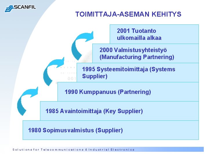 TOIMITTAJA-ASEMAN KEHITYS 2001 Tuotanto ulkomailla alkaa 2000 Valmistusyhteistyö (Manufacturing Partnering) 1995 Systeemitoimittaja (Systems Supplier) TOIMITTAJA-ASEMAN KEHITYS 2001 Tuotanto ulkomailla alkaa 2000 Valmistusyhteistyö (Manufacturing Partnering) 1995 Systeemitoimittaja (Systems Supplier)
