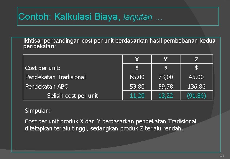Contoh: Kalkulasi Biaya, lanjutan … Ikhtisar perbandingan cost per unit berdasarkan hasil pembebanan kedua