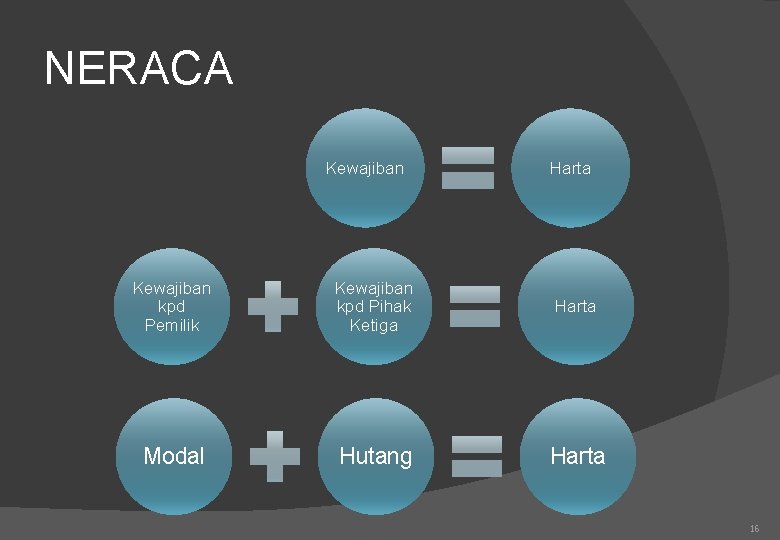 NERACA Kewajiban Harta Kewajiban kpd Pemilik Kewajiban kpd Pihak Ketiga Harta Modal Hutang Harta