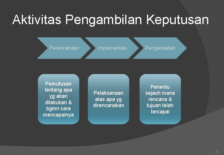 Aktivitas Pengambilan Keputusan Perencanaan Pemutusan tentang apa yg akan dilakukan & bgmn cara mencapainya