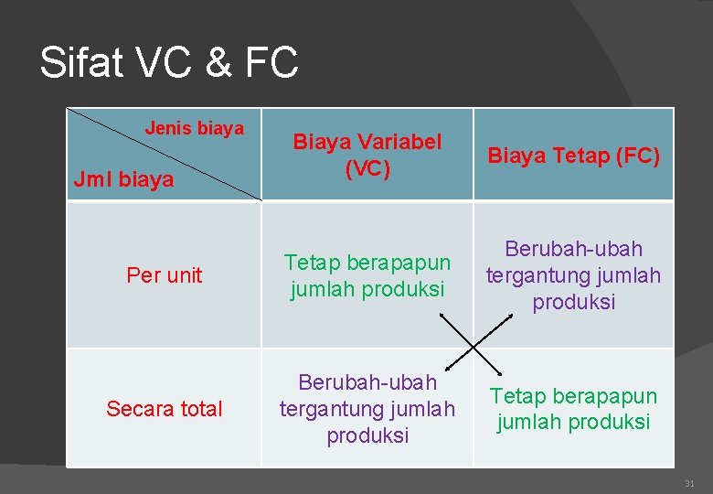 Sifat VC & FC Jenis biaya Biaya Variabel (VC) Biaya Tetap (FC) Per unit