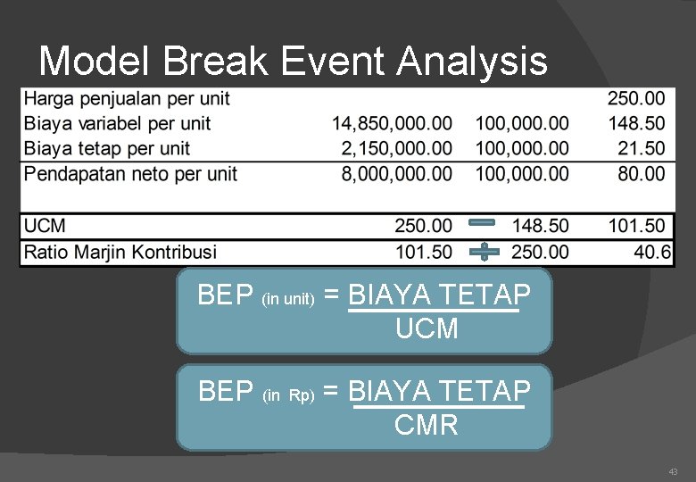 Model Break Event Analysis BEP (in unit) = BIAYA TETAP UCM BEP (in Rp)