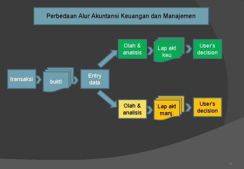 Perbedaan Alur Akuntansi Keuangan dan Manajemen transaksi bukti Olah & analisis Lap akt keu