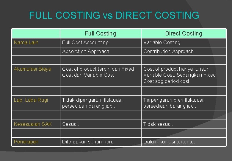 FULL COSTING vs DIRECT COSTING Full Costing Nama Lain Direct Costing Full Cost Accounting