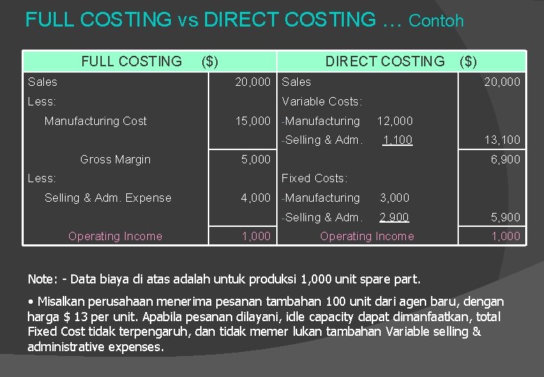 FULL COSTING vs DIRECT COSTING … Contoh FULL COSTING Sales ($) DIRECT COSTING 20,