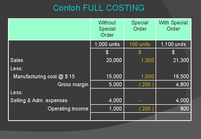 Contoh FULL COSTING Sales Without Special Order With Special Order 1, 000 units 1,