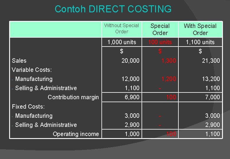 Contoh DIRECT COSTING Sales Without Special Order With Special Order 1, 000 units 1,