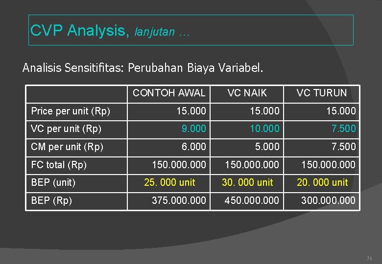 CVP Analysis, lanjutan … Analisis Sensitifitas: Perubahan Biaya Variabel. CONTOH AWAL Price per unit
