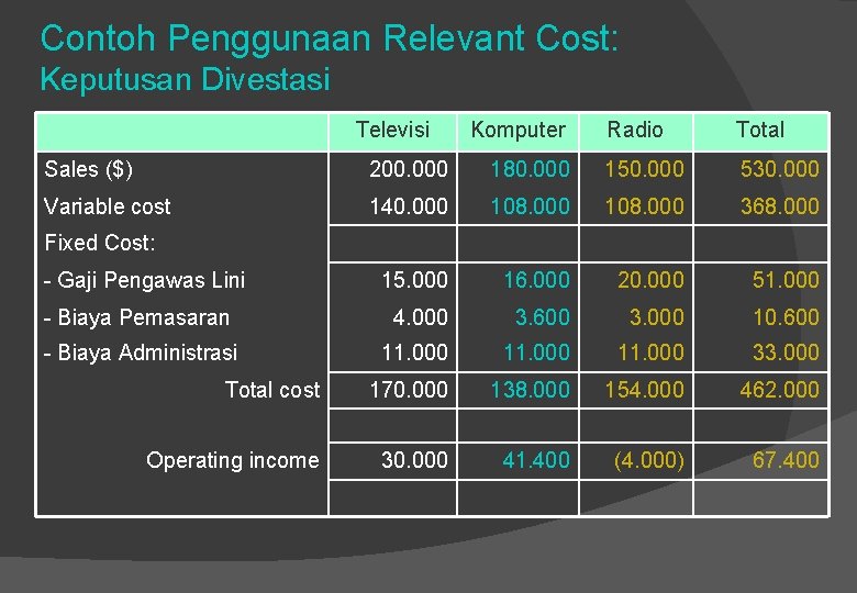 Contoh Penggunaan Relevant Cost: Keputusan Divestasi Televisi Komputer Radio Total Sales ($) 200. 000